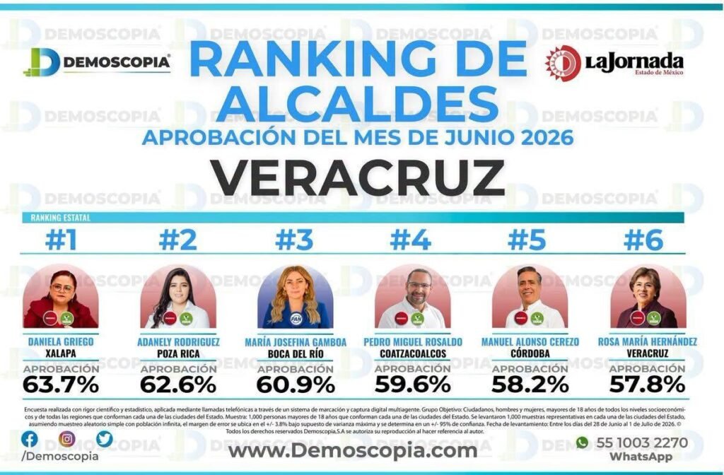 d2-1024x672 Daniela Griego encabeza el ranking de aprobación en Veracruz con 63.7%, de acuerdo con Demoscopia