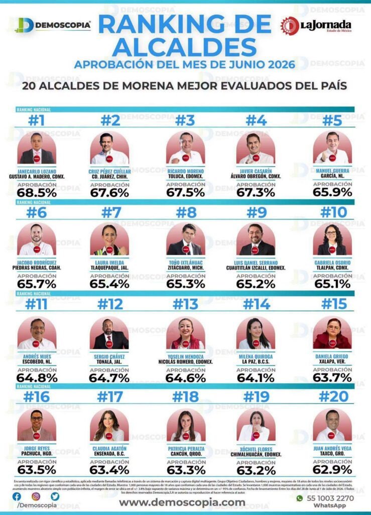 d3-739x1024 Daniela Griego encabeza el ranking de aprobación en Veracruz con 63.7%, de acuerdo con Demoscopia