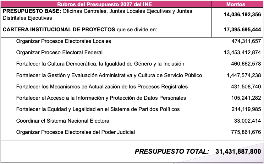 1-2 Aprueba INE Anteproyecto de Presupuesto 2027 por un monto de 31 mil 431 millones 887 mil 800 pesos