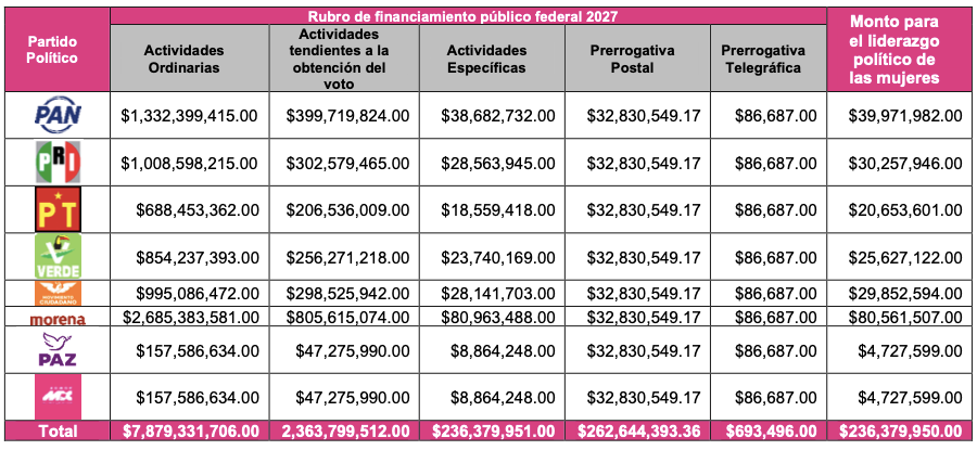 2-1 Aprueba INE Anteproyecto de Presupuesto 2027 por un monto de 31 mil 431 millones 887 mil 800 pesos